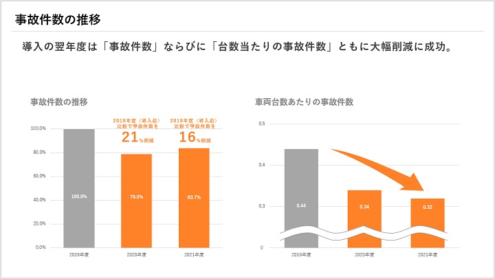 「株式会社みつばコミュニティ」の事故削減効果