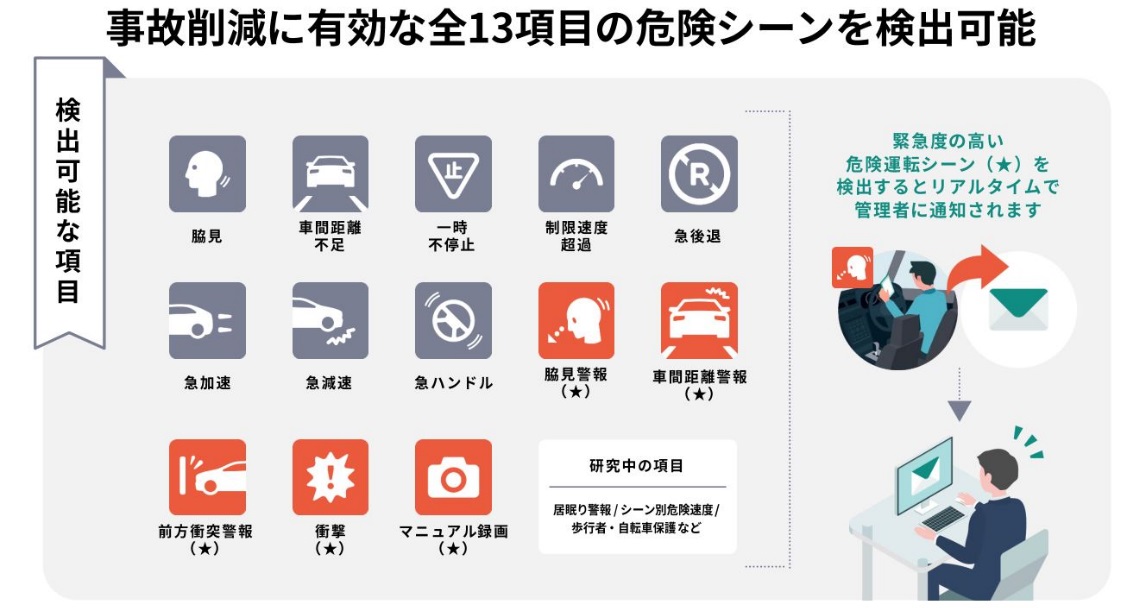 本当に危険なリスク運転行動だけを高い精度で検知できるAIを搭載