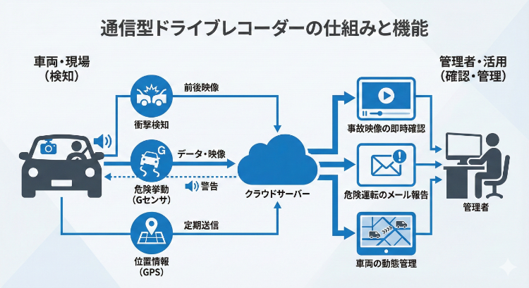 通信型ドライブレコーダーの仕組みと機能